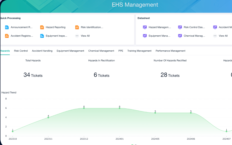 EHS dashboard from the system — 34 hazards this month, 6 being fixed, 28 fixed, with a monthly trend chart