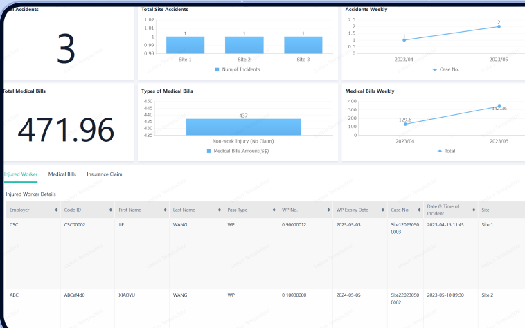 Injury management dashboard — accidents by site, medical bills and injured worker records